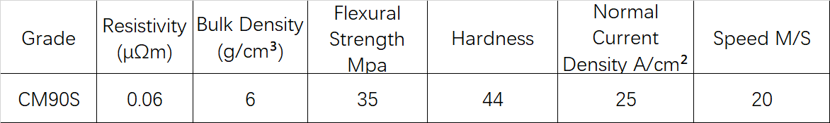 Industrial high-copper carbon brushes CM90S-2